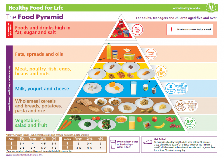 Ireland food pyramid