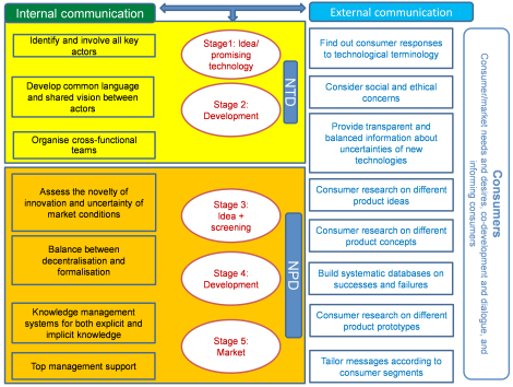 Connect4Action conceptual framework for improved communication