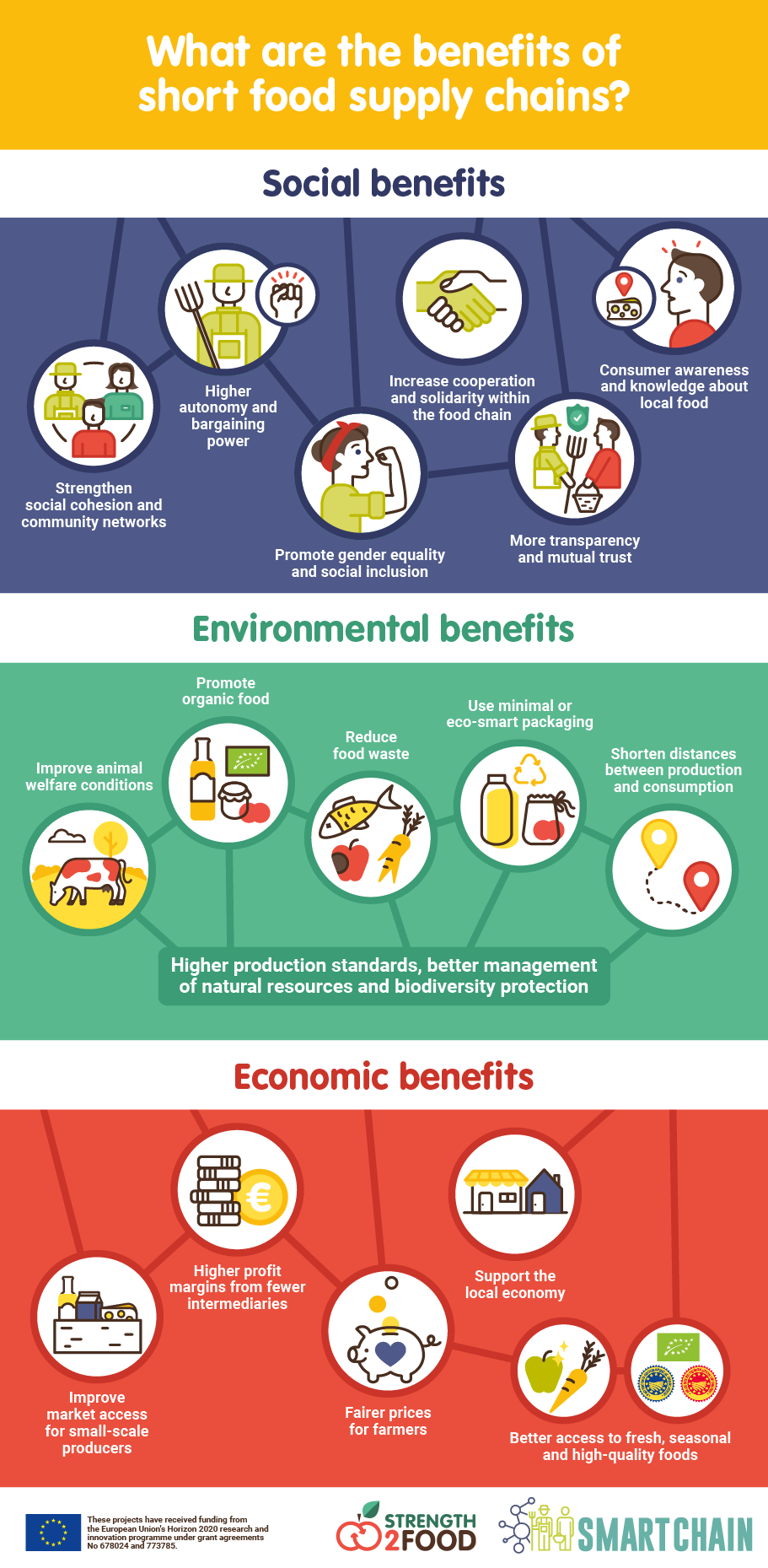 The benefits and sustainability of short food supply chains Eufic