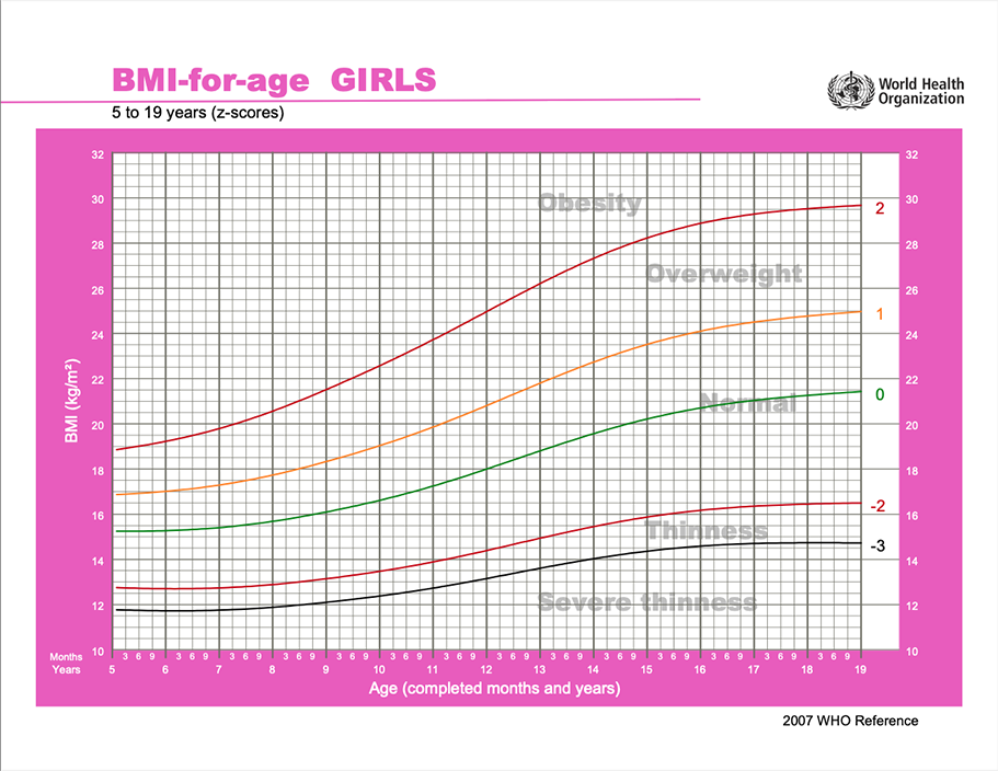 Bmi Chart For Teen Girls