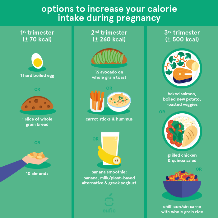 Caloric intake for weight gain