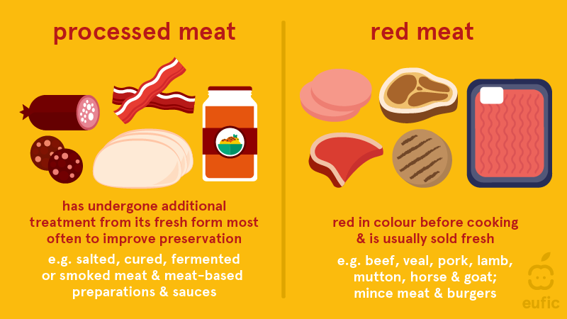 Processed and red meat