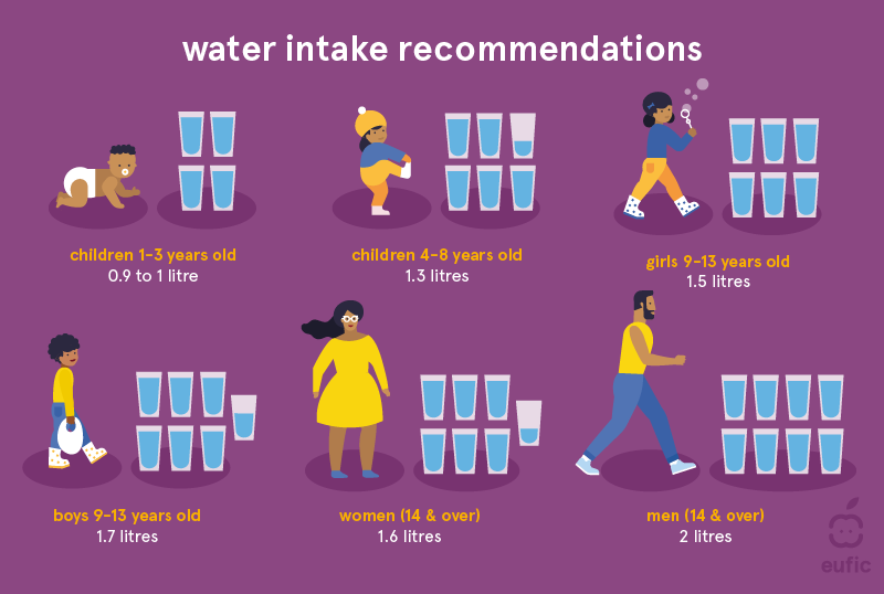 How Much Water Should You Drink Per Day Eufic 9682