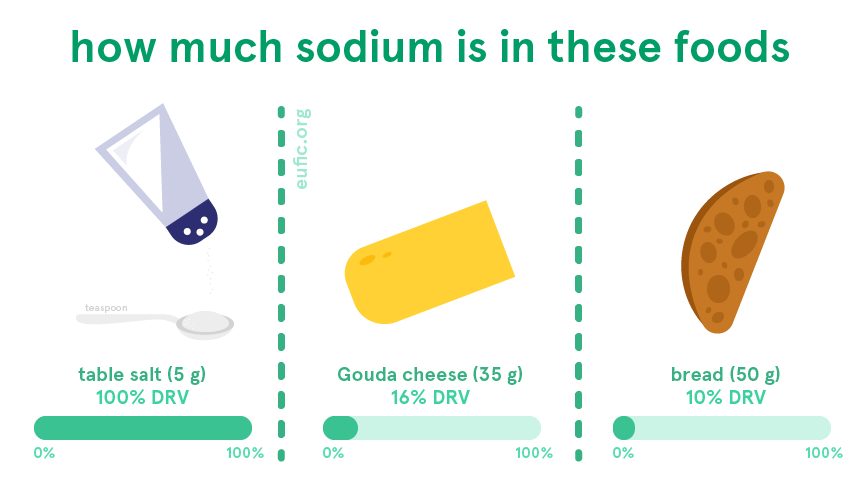 how much sodium is in table salt, gouda cheese and bread