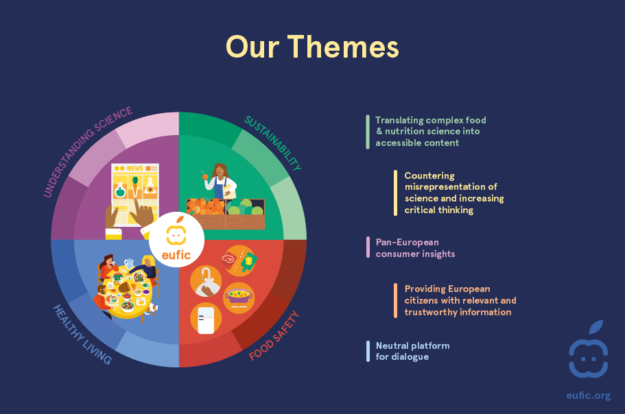 EUFIC themes