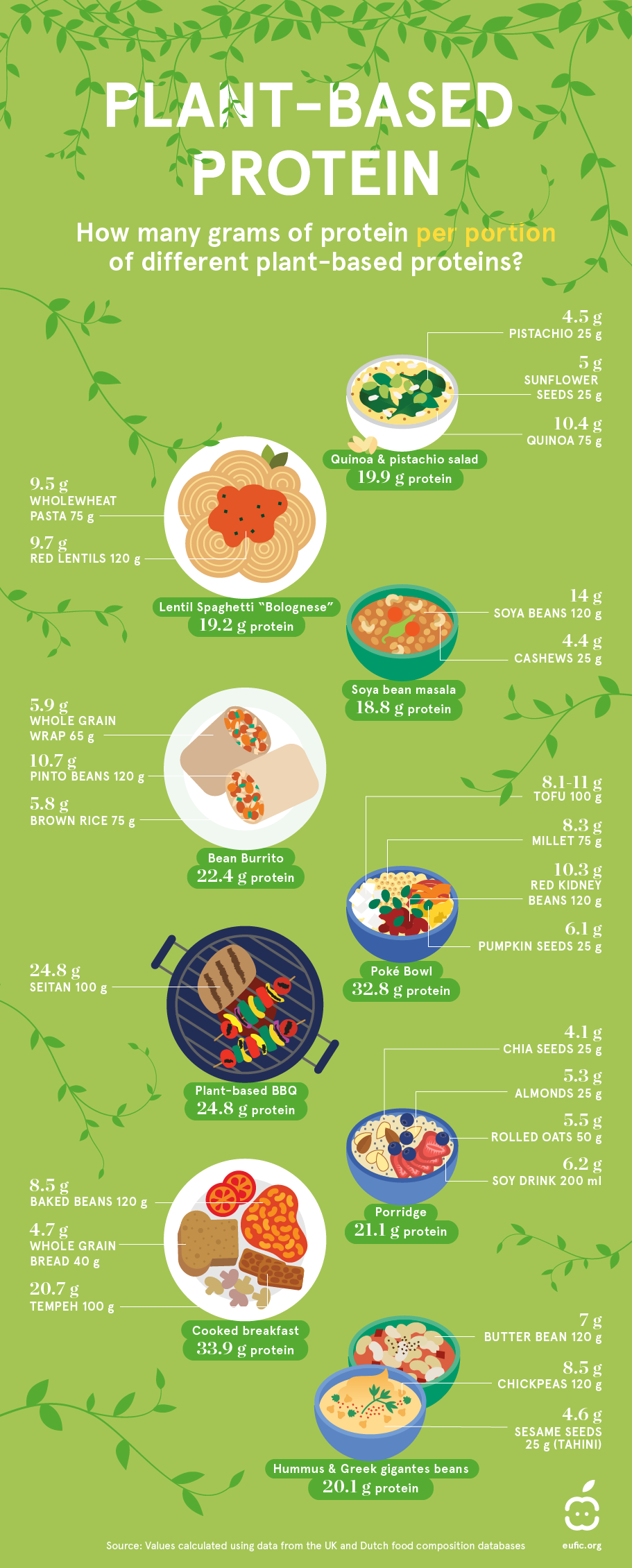 Plant-based sources for vegans and vegetarians (infographic) | Eufic