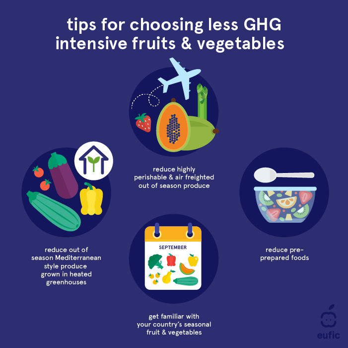 Tips for choosing less GHG intensive fruits and vegetables