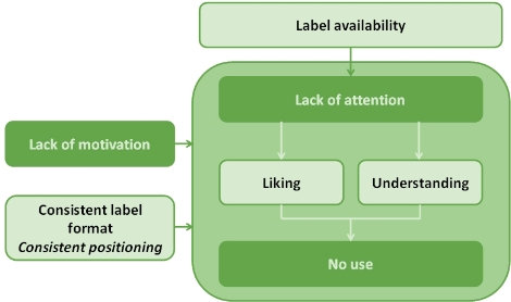 FLABEL from label availability to no use