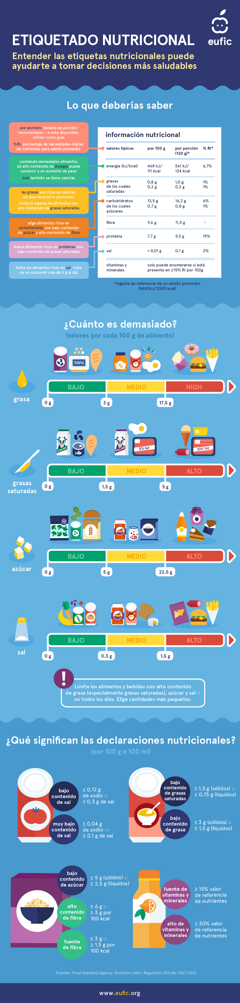 comprender el etiquetado nutricional, aprende a leer las etiquetas de los productos