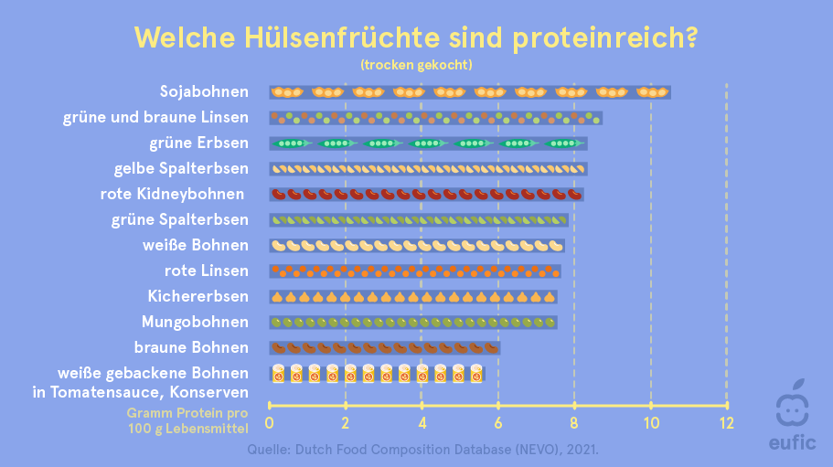 Which_pulses_are_high_in_protein_DE.png