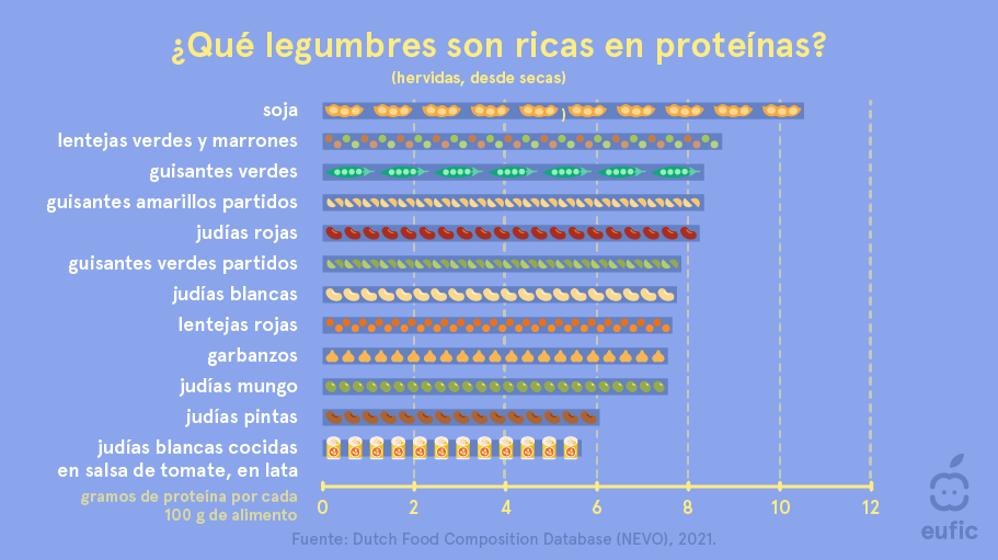 Which_pulses_are_high_in_protein_ES.png