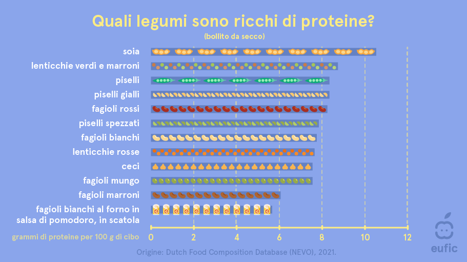 Which_pulses_are_high_in_protein_IT.png