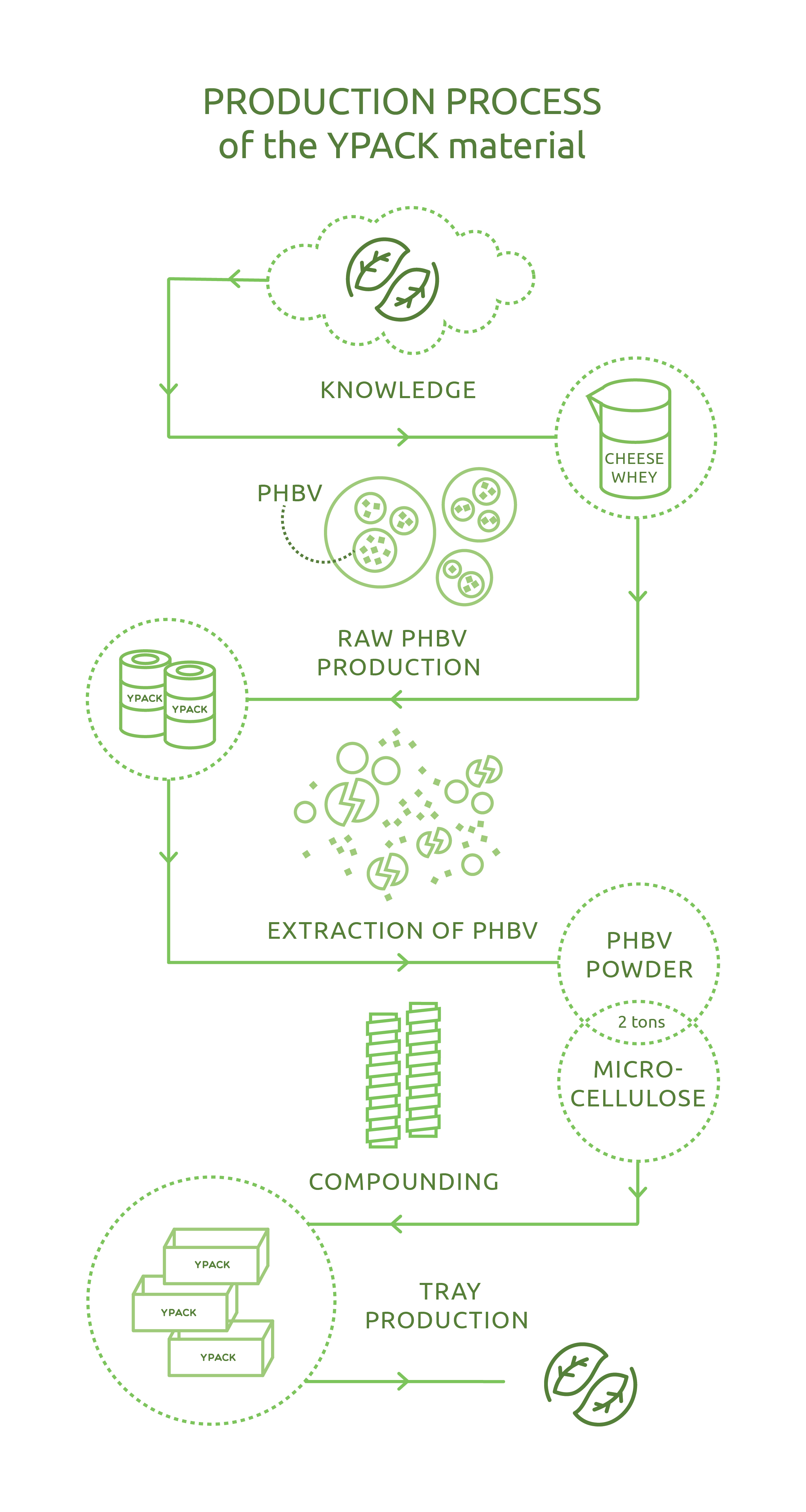 Production process of the YPACK material